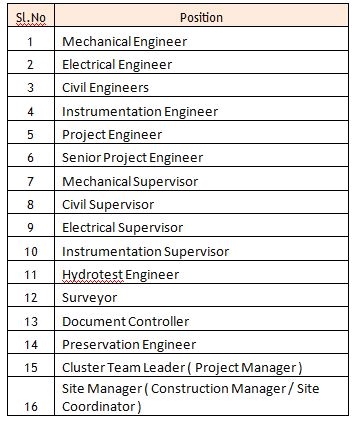 Mechanical, Electrical, Instrumentation, Civil & Project Engineer & Document Controller Jobs