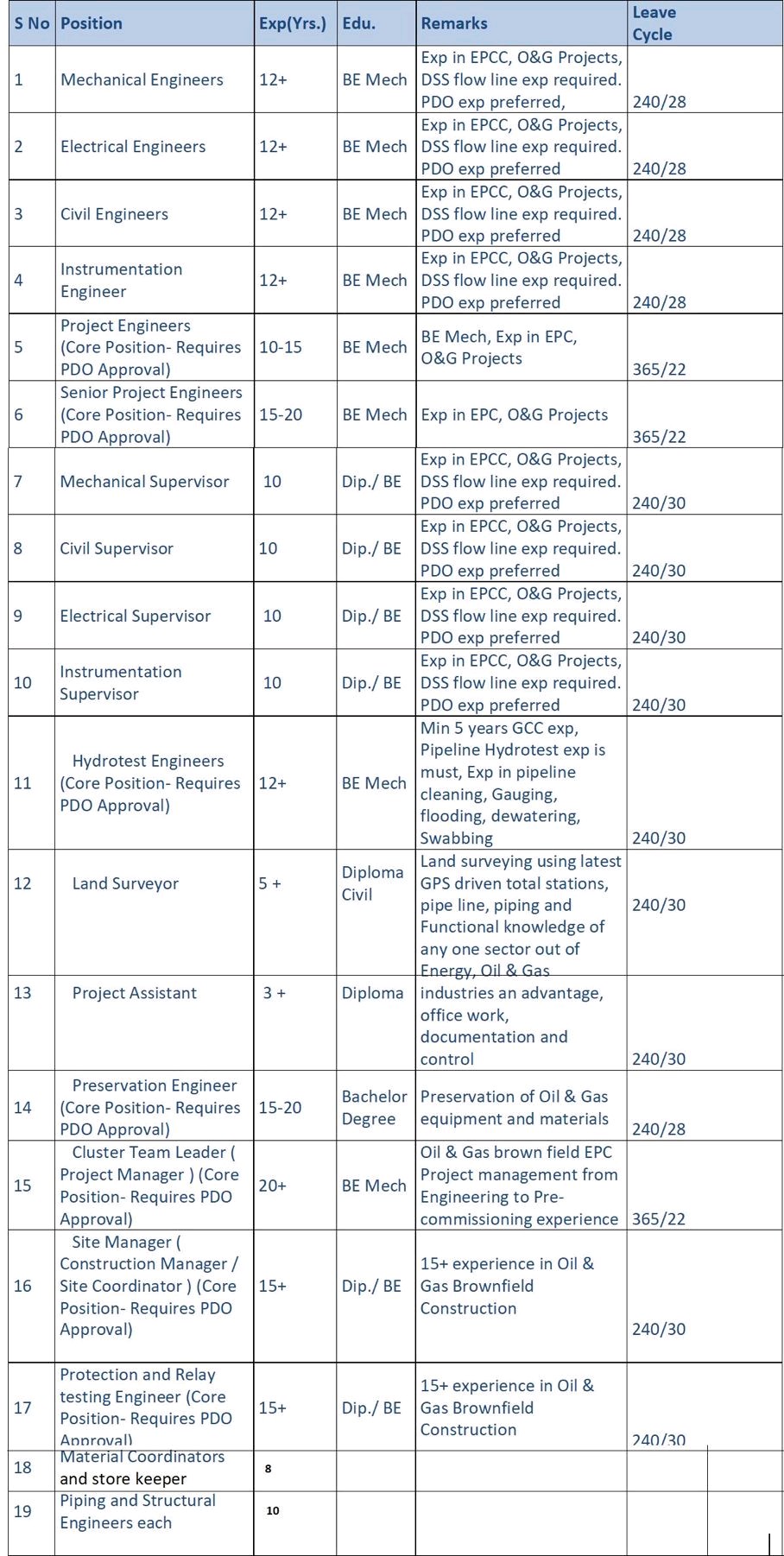 Mechanical, Electrical, Civil, Instrumentation, Hydrotest, Piping & Structural Engineer Jobs