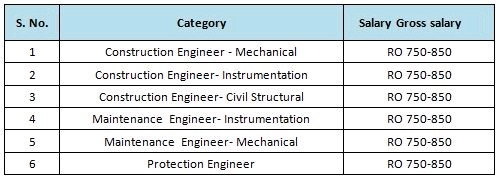 Construction & Maintenance Engineer Jobs