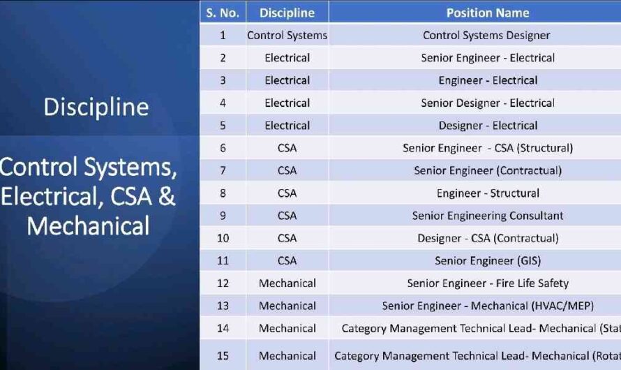 Multiple Electrical, Mechanical, Structural, Rotating & Static Engineer Jobs